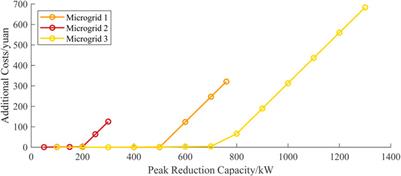 Research on distribution–microgrid-coupled network demand response based on a multi-time scale